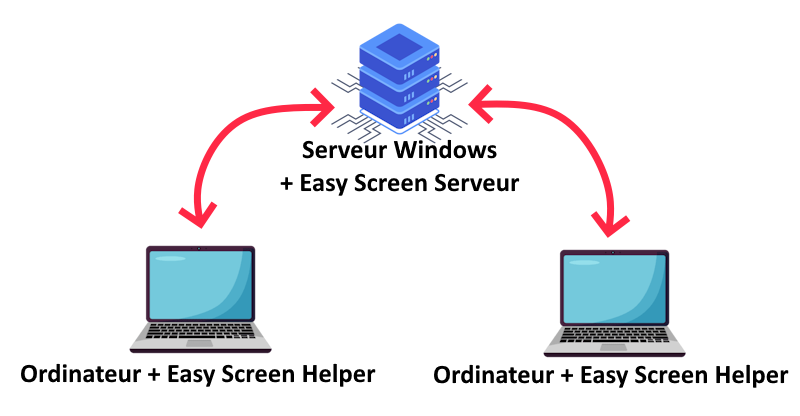 Schéma de fonctionnement d'Easy Screen : le Serveur Windows relie les postes équipés d'Easy Screen Helper